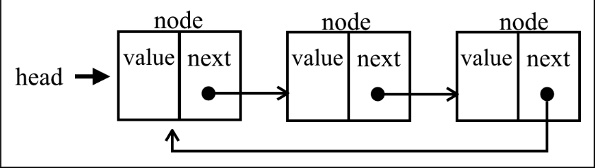 CircularLinkedList