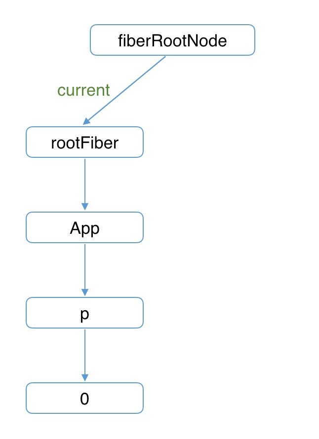 currentFiber