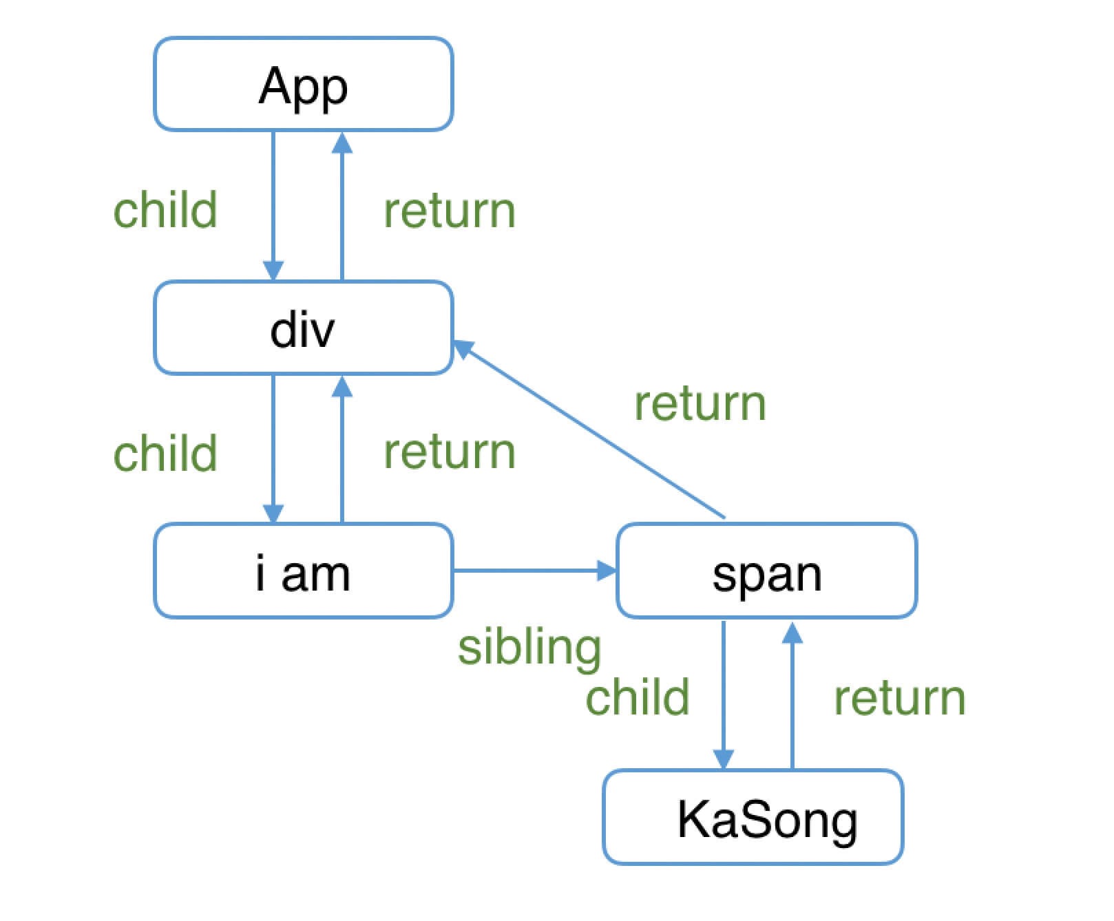 fibertree