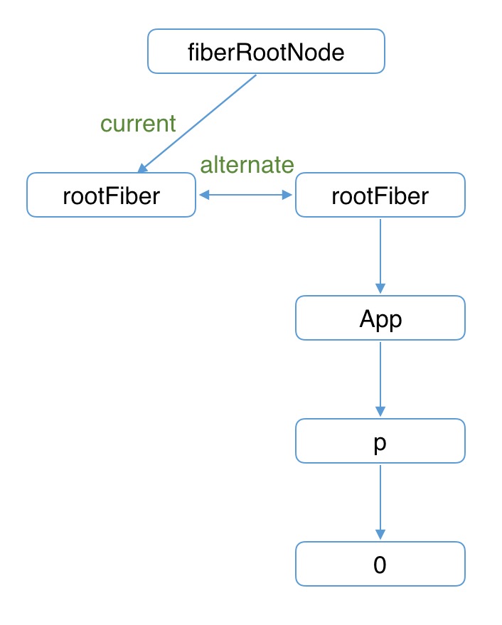 rootFiber