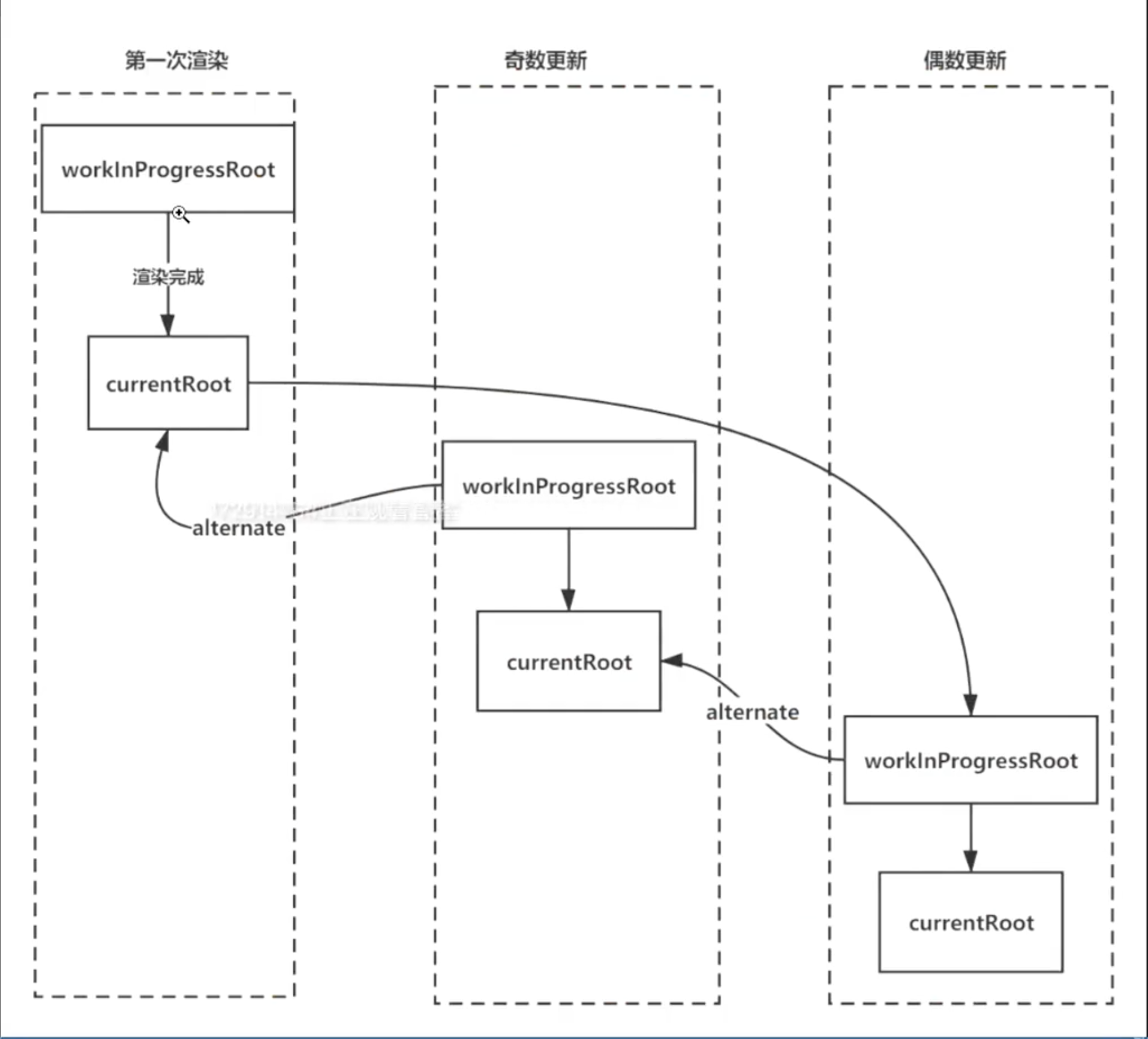 workInProgressFiber